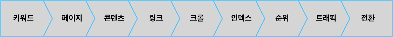 검색엔진최적화 기본요소