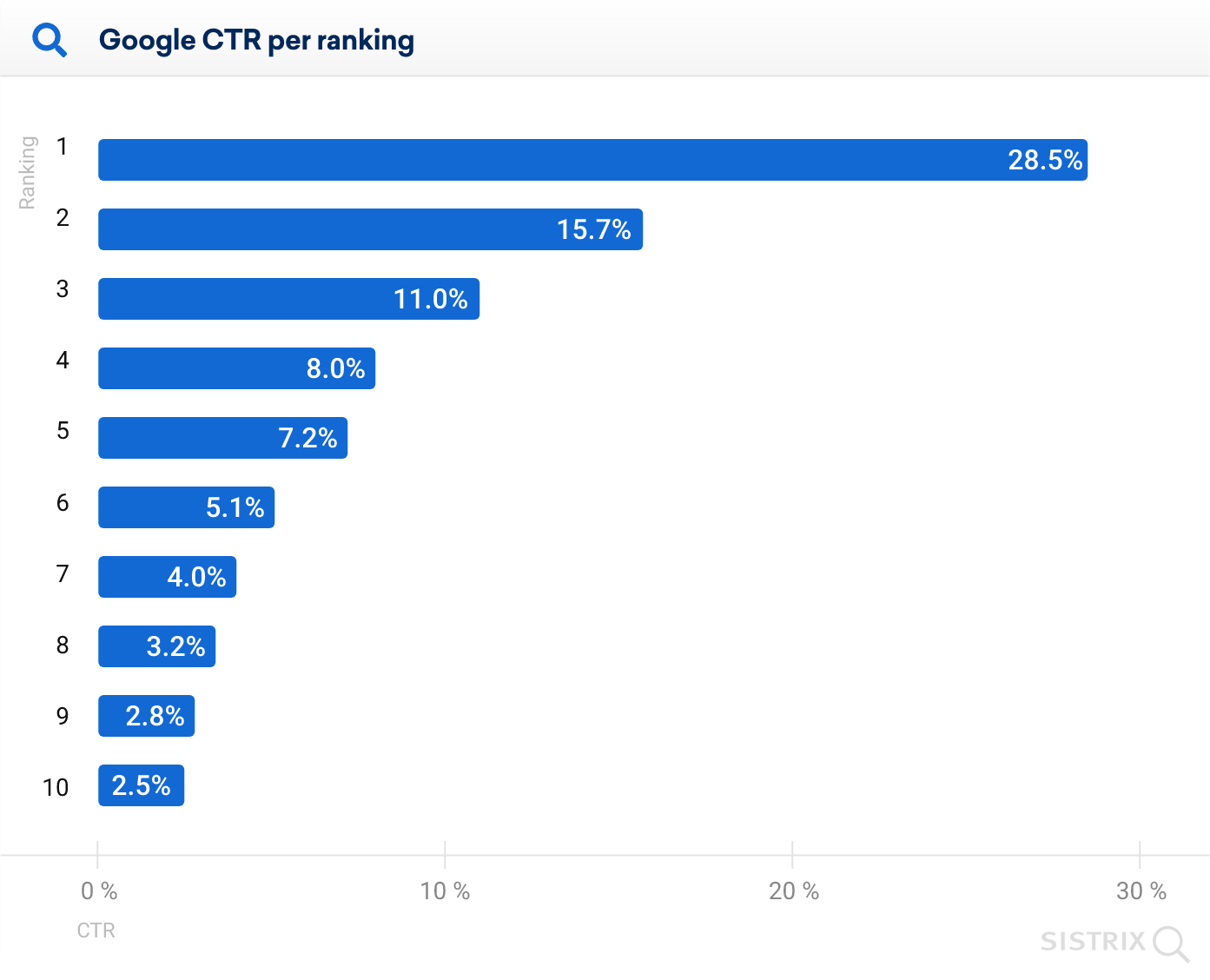 SEO Google CTR per ranking in 2019