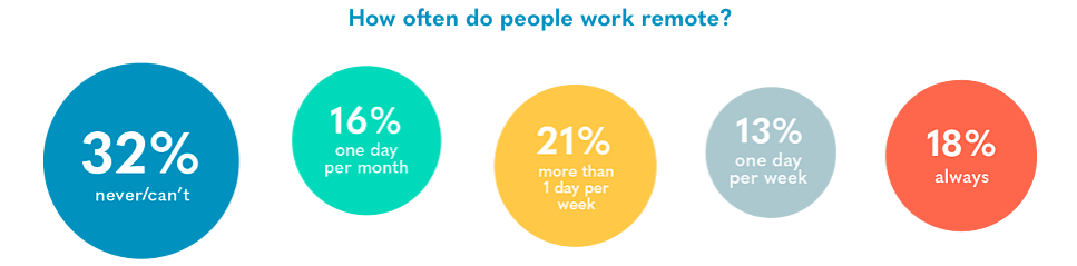 How often do people work remotely