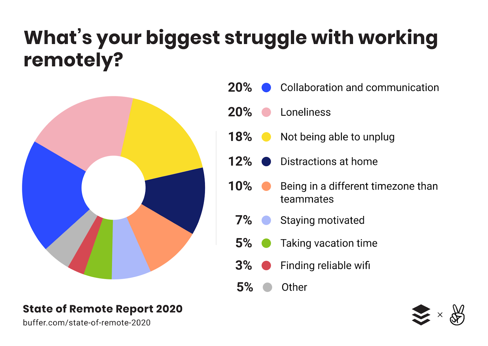 Remote work struggles statistics