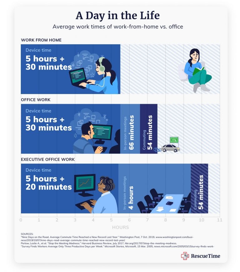 WFH vs Working from office