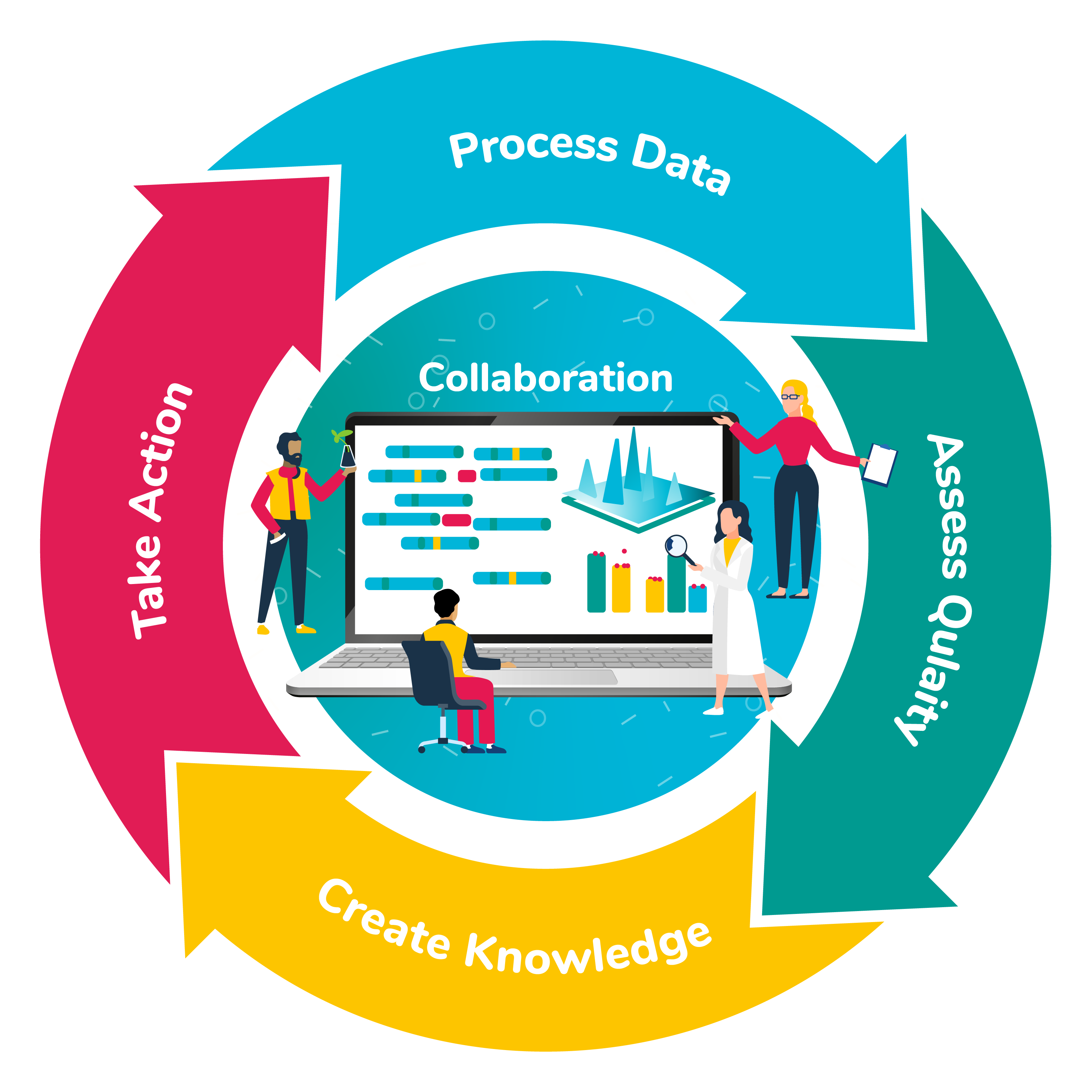 4 Step Process: Process data, Assess Quality, Create Knowledge, Take Action