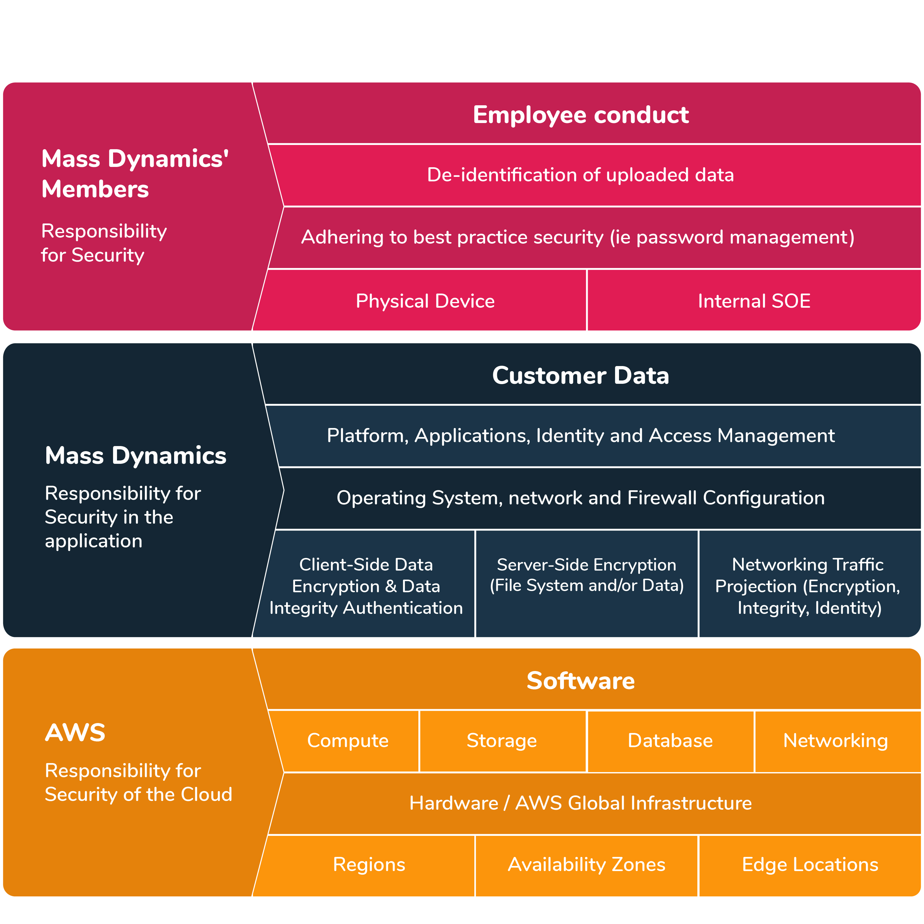 MD & AWS Security outline