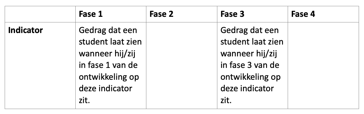 Growbric indicatoren per fase in een tabel