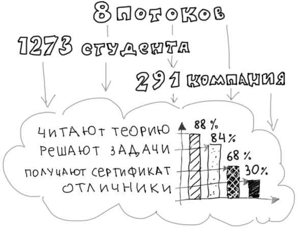 Активность студентов • Дизайн-задачник «Собаки Павловой» • 300+ упражнений для IT-специалистов