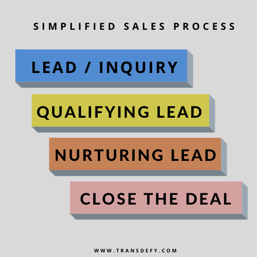 Simpliefied Sales Process includes gathering leads, qualifying those leads, nurturing leads and then closing the deal.
