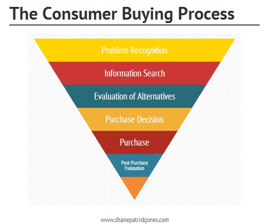 The consumer buying process includes problem recognition, information search, evaluation of alternatives, purchase decision, purchase and post purchase evaluation.