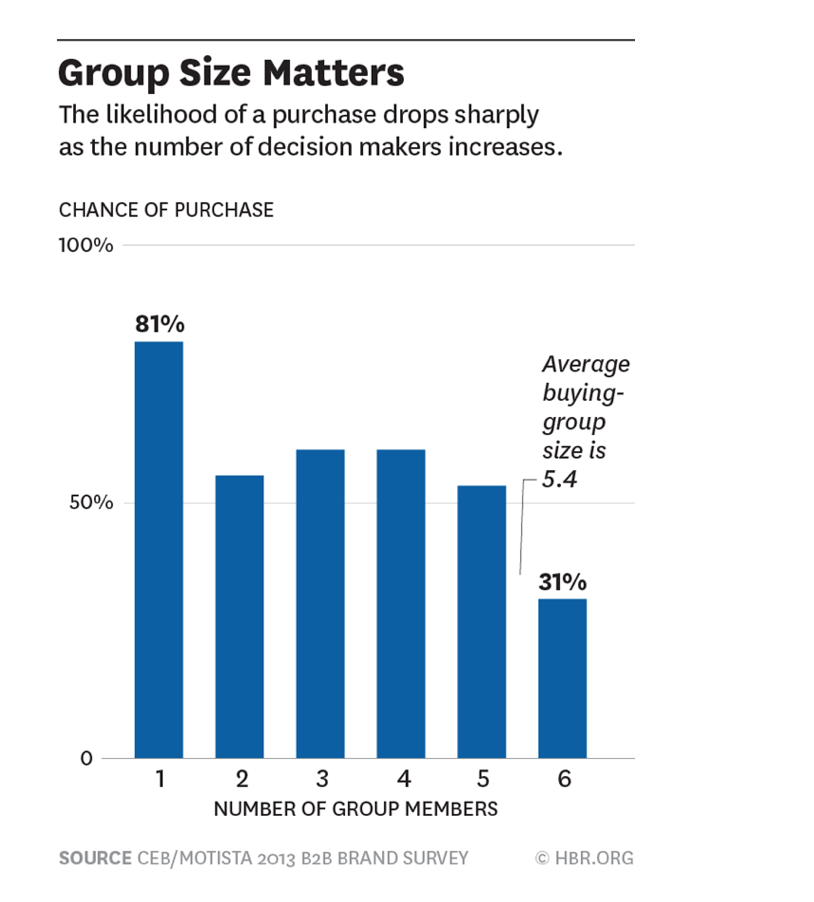 The more people involved in decision making, the less is the chance of actual purchase.