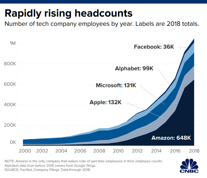 Graph of the rising headcount of the top tech companies Facebook, Alphabet, Microsoft, Apple since 2000 to 2018