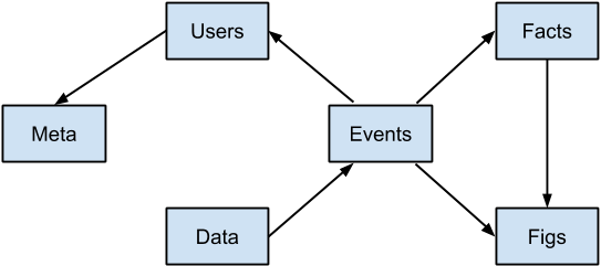 Graph of Tables in Simple Database