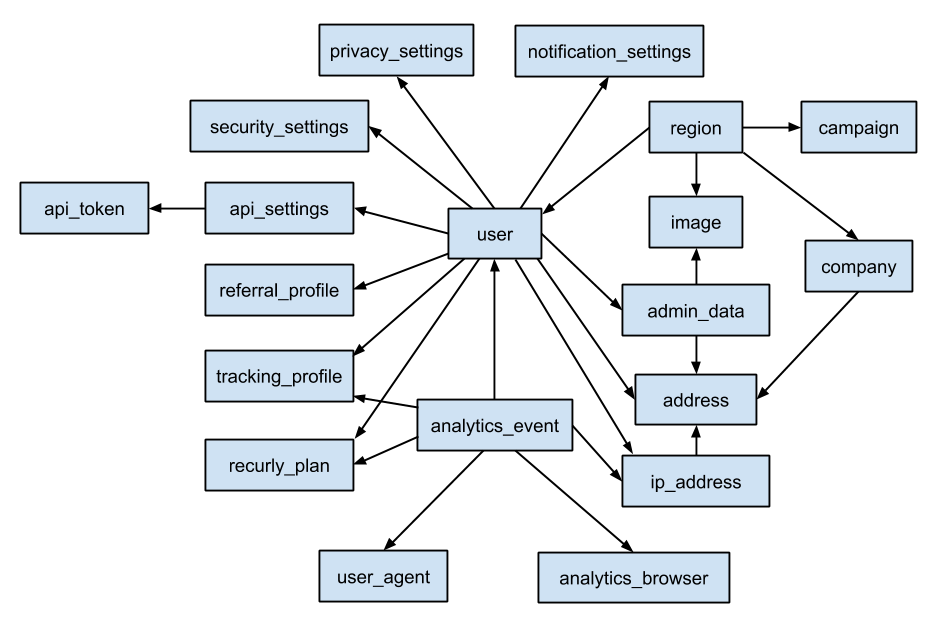 Complicated database graph
