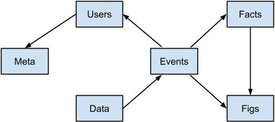 Graph from simple database with animation showing topological sort order