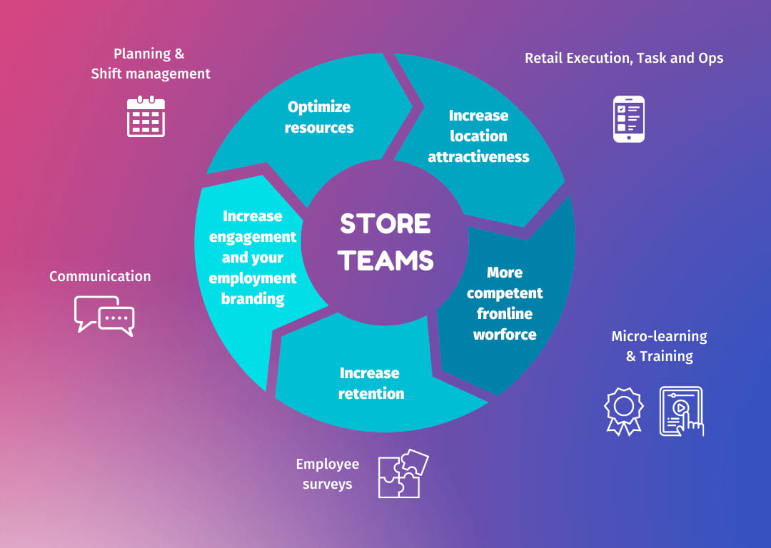 Beam, software and app for retail teams workforce management