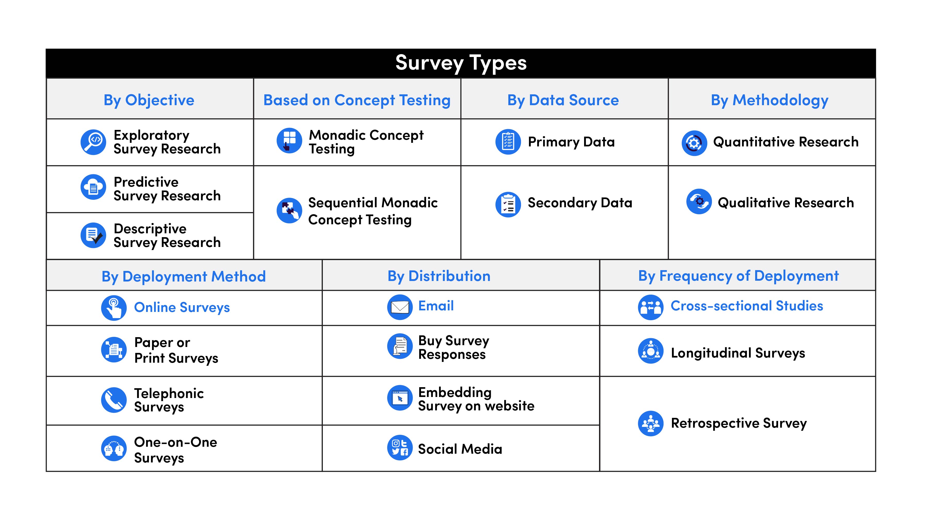 Types of survey research based on objective, data source, methodology, deployment method, and frequency of deployment.