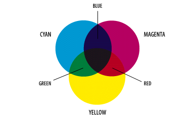 CMY color model
