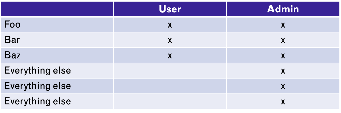 Example: Role-Permission Mapping for Simple RBAC System