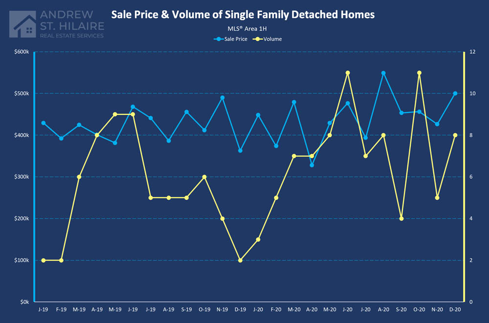 Real Estate Statistics for MLS® Area 1H