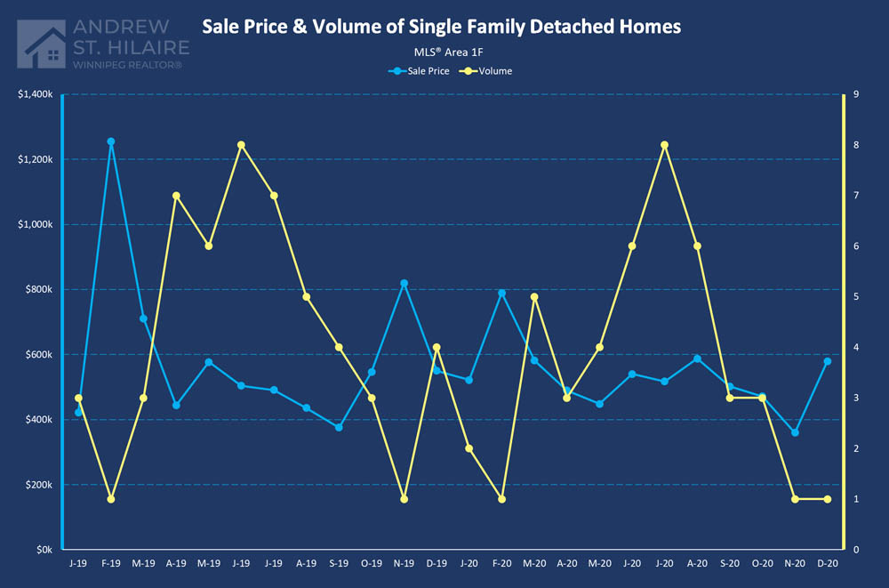 Real Estate Statistics for MLS® Area 1F