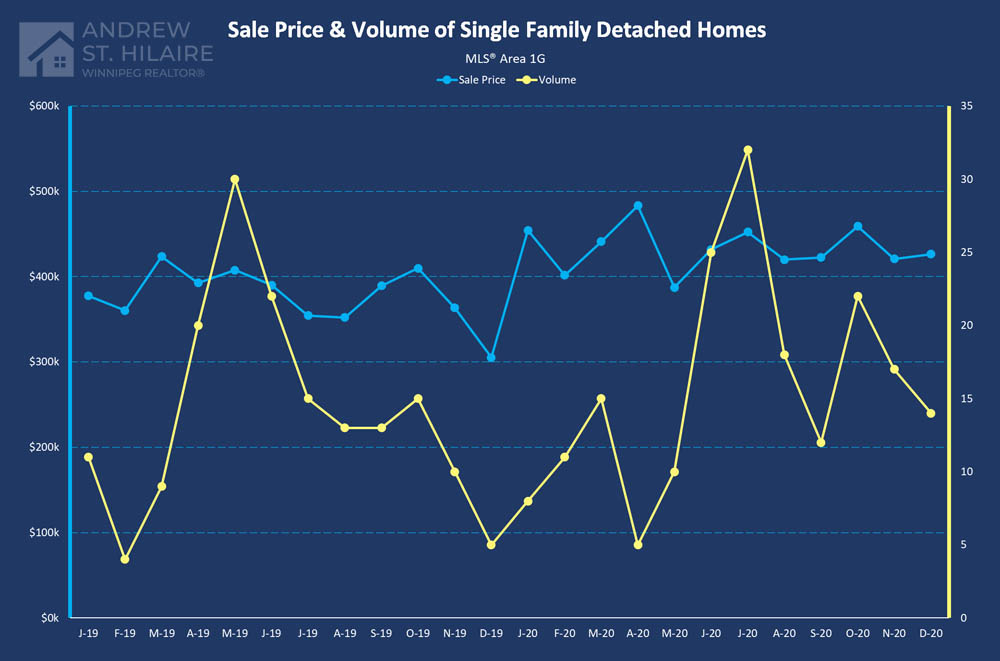 Real Estate Statistics for MLS® Area 1G