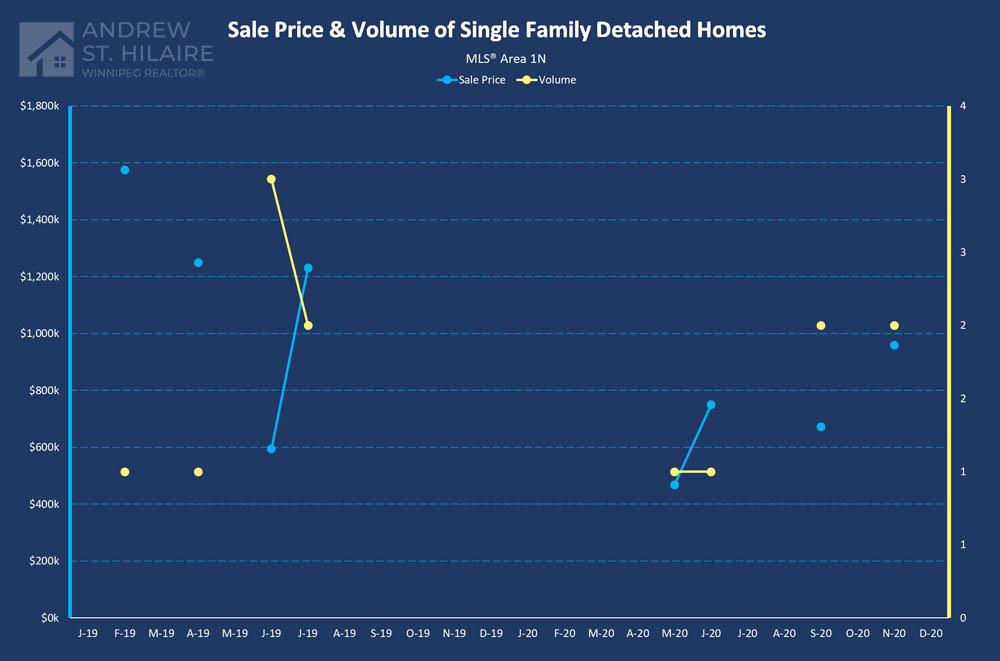 Real Estate Statistics for MLS® Area 1N