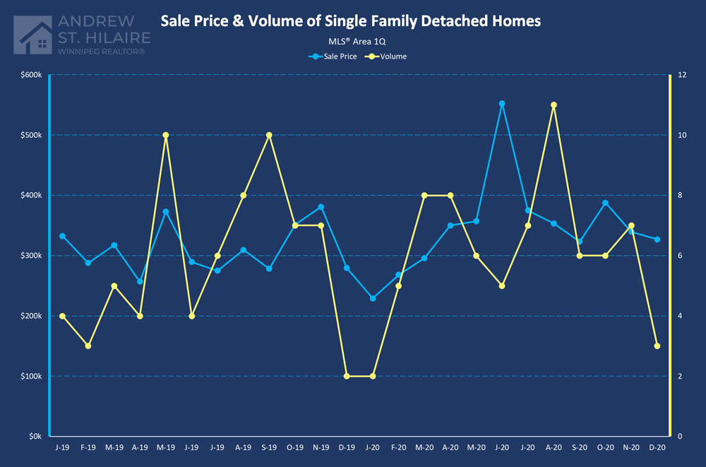 Real Estate Statistics for MLS® Area 1Q