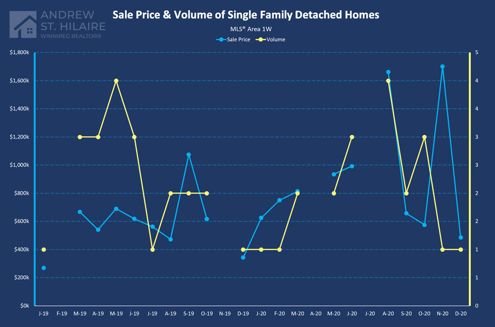 Real Estate Statistics for MLS® Area 1W