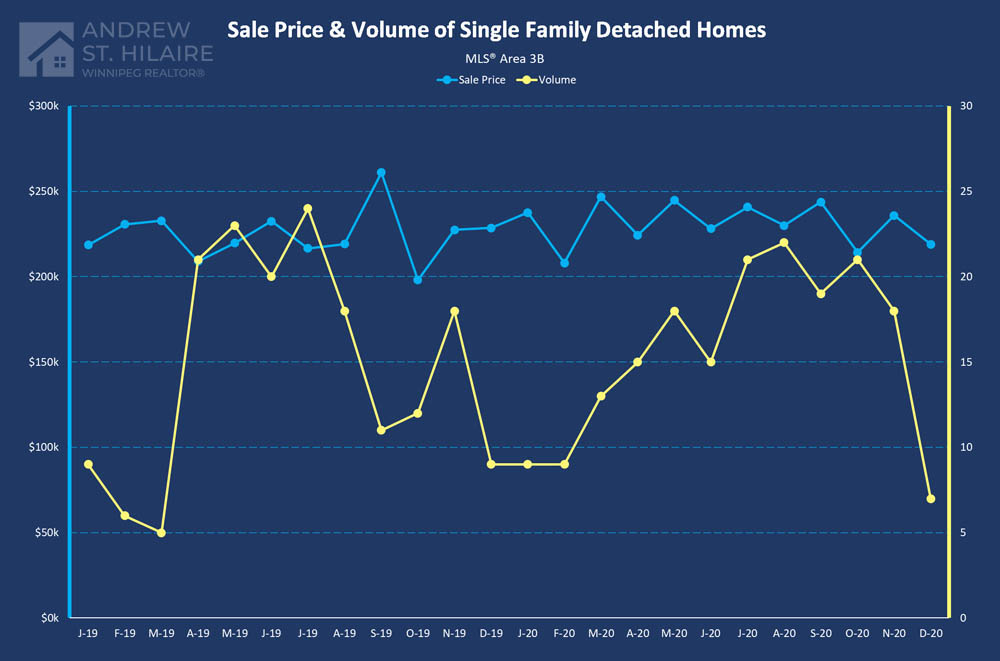 Real Estate Statistics for MLS® Area 3B