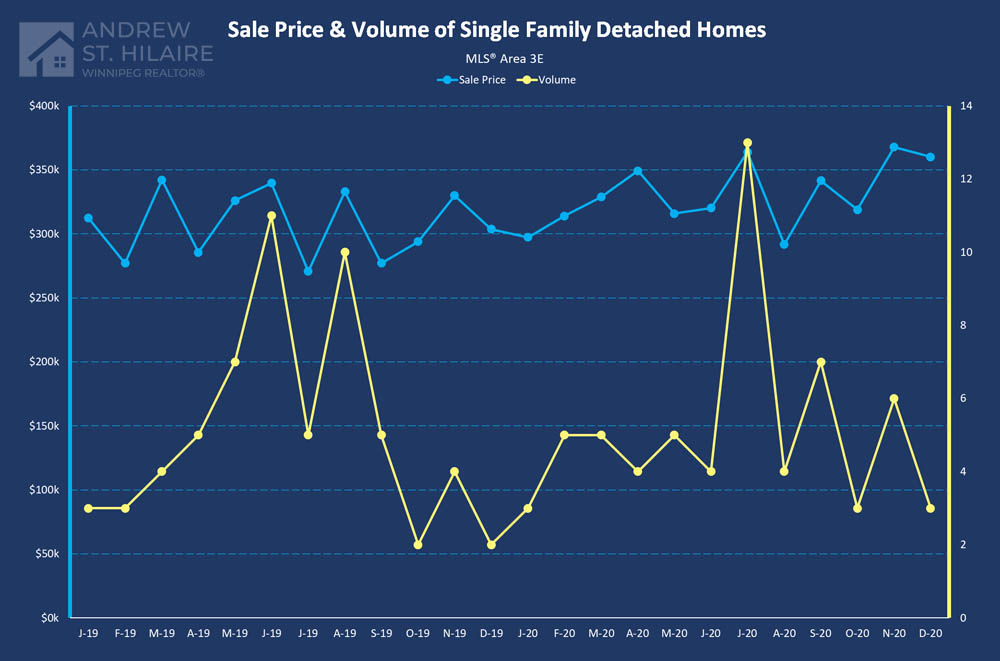 Real Estate Statistics for MLS® Area 3E