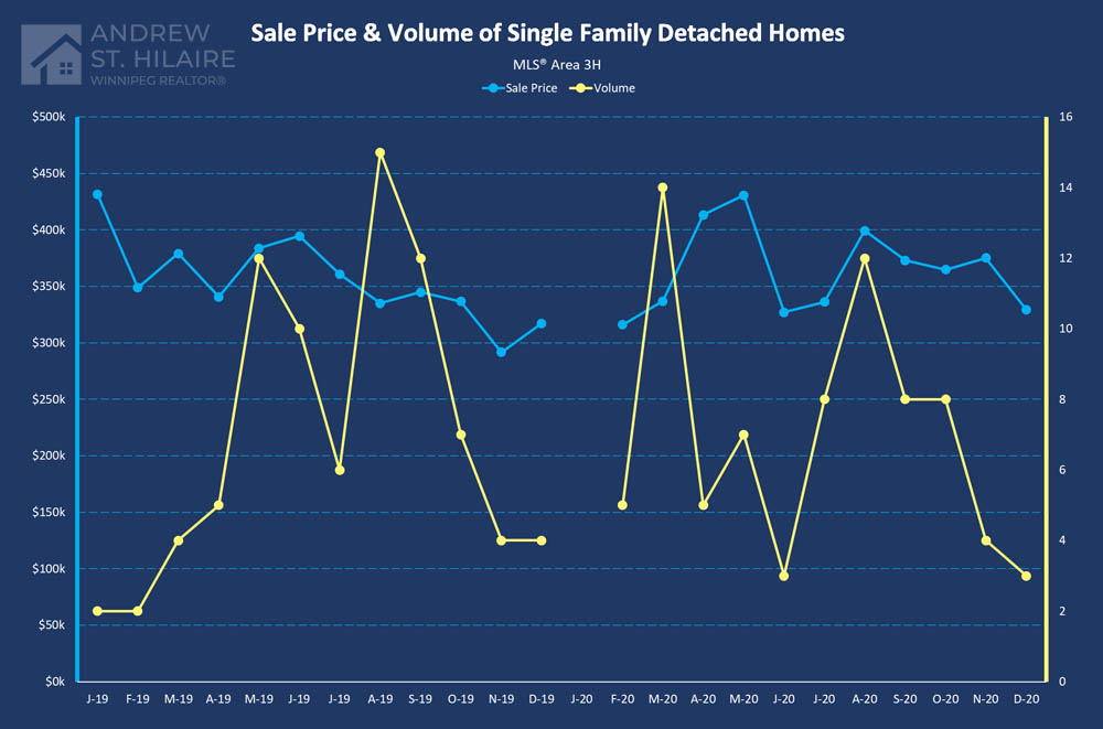 Real Estate Statistics for MLS® Area 3H