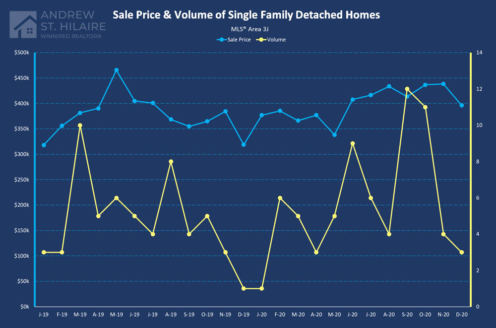 Real Estate Statistics for MLS® Area 3J