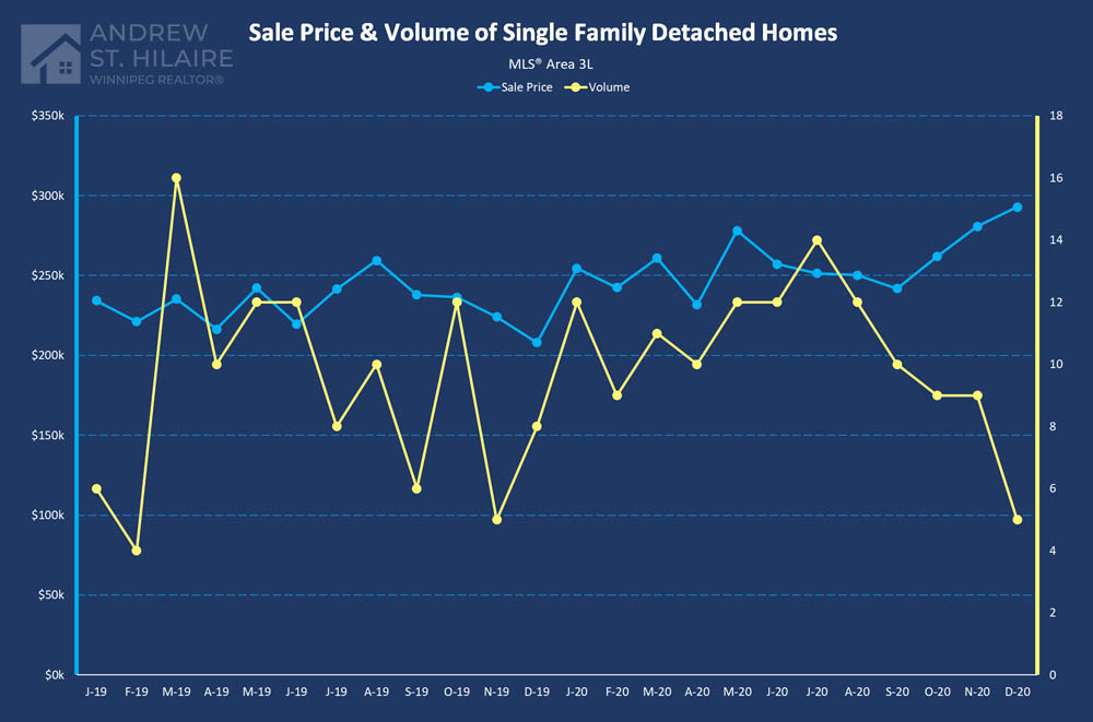 Real Estate Statistics for MLS® Area 3L