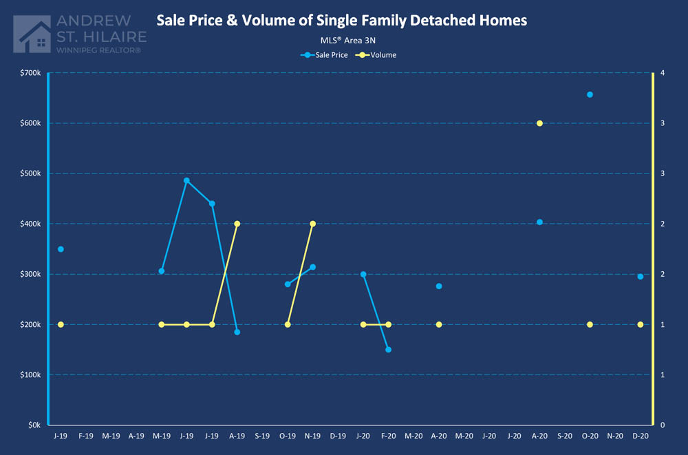 Real Estate Statistics for MLS® Area 3N