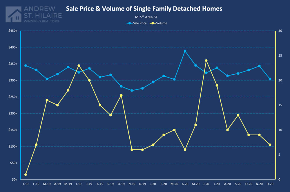 Real Estate Statistics for MLS® Area 5F