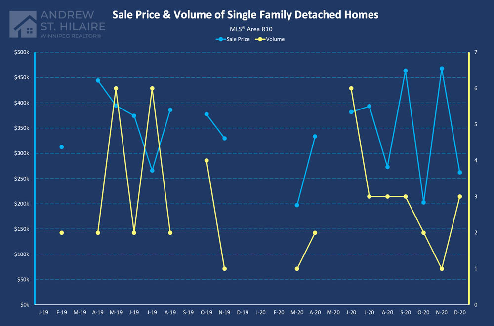Real Estate Statistics for MLS® Area R10