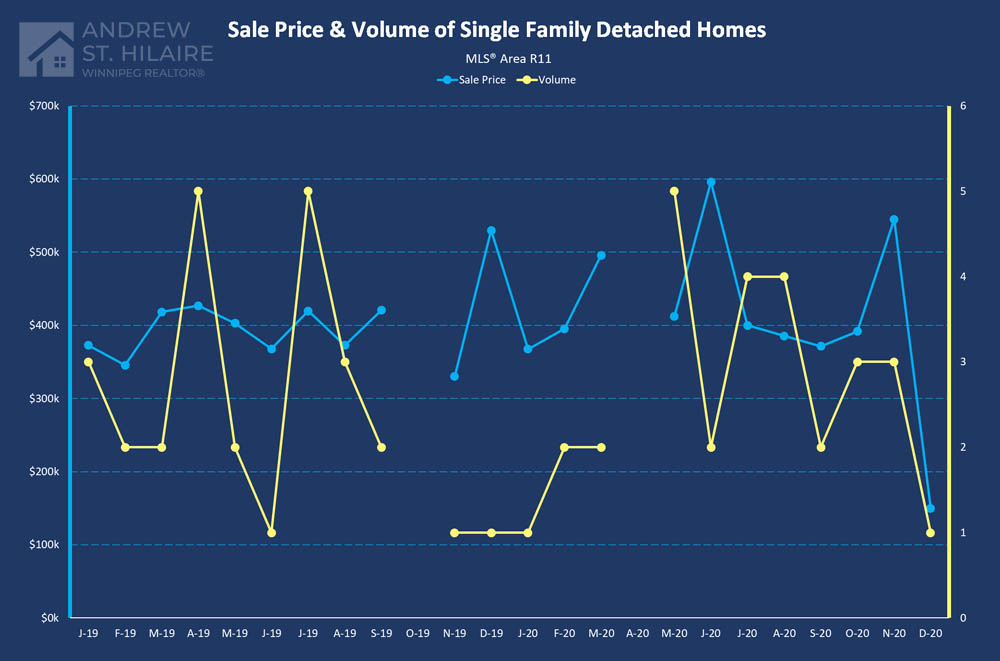 Real Estate Statistics for MLS® Area R11