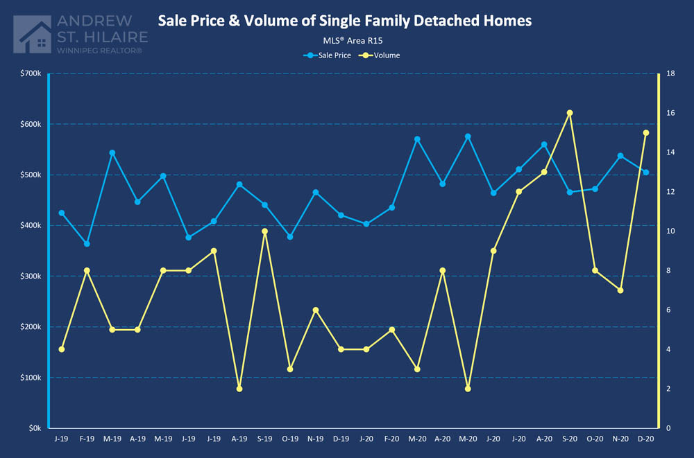 Real Estate Statistics for MLS® Area R15