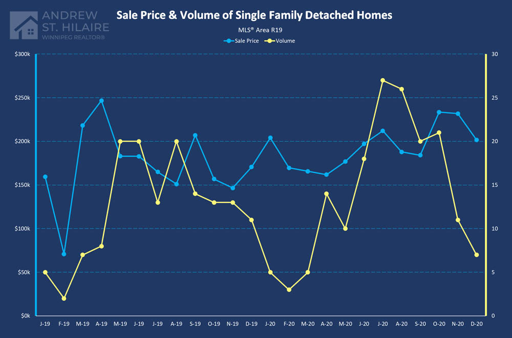 Real Estate Statistics for MLS® Area R19
