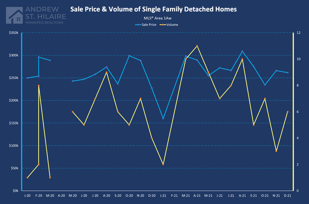 Real Estate Statistics for MLS® Area 1Aw