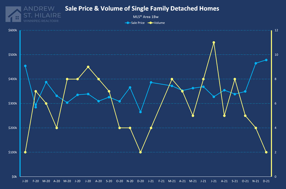 Real Estate Statistics for MLS® Area 1Bw