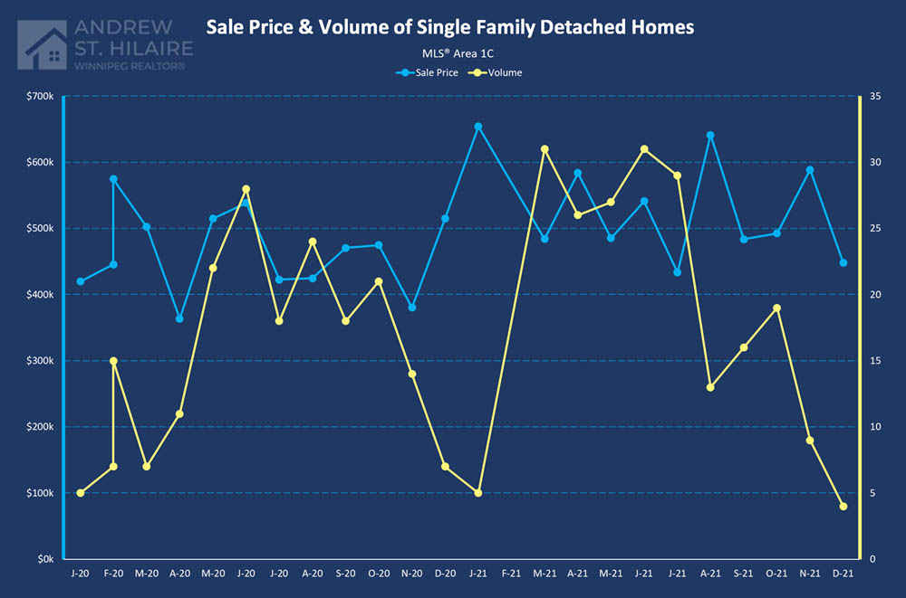 Real Estate Statistics for MLS® Area 1C