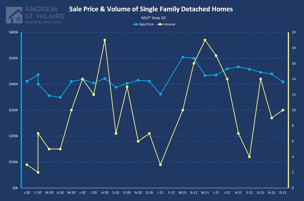 Real Estate Statistics for MLS® Area 1D