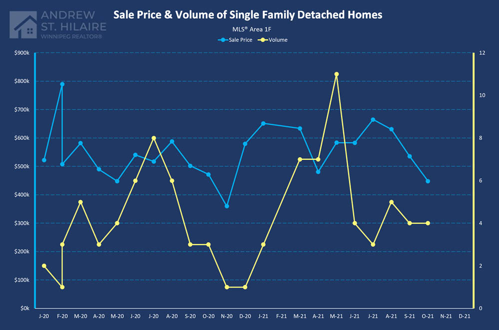 Real Estate Statistics for MLS® Area 1F