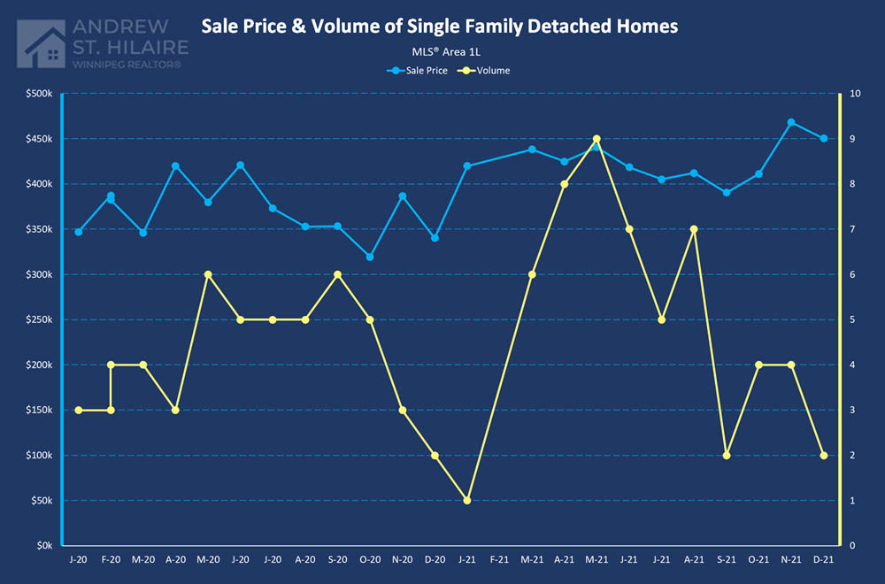 Real Estate Statistics for MLS® Area 1L