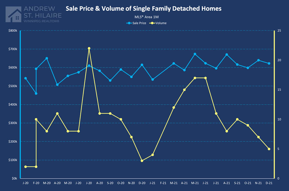 Real Estate Statistics for MLS® Area 1M