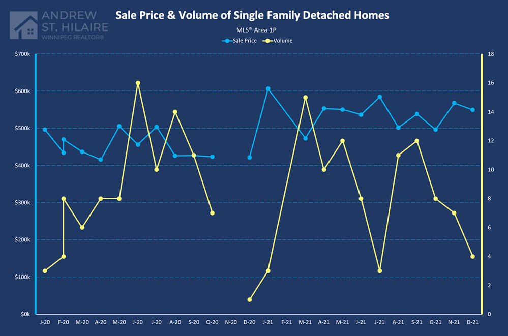 Real Estate Statistics for MLS® Area 1P