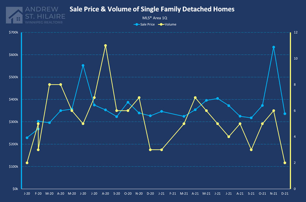 Real Estate Statistics for MLS® Area 1Q