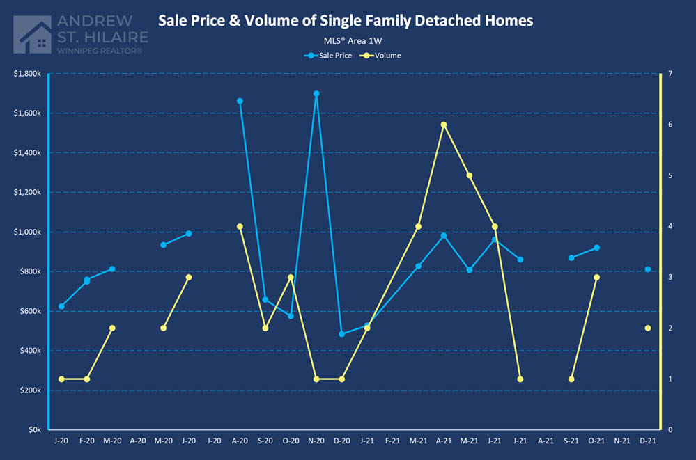 Real Estate Statistics for MLS® Area 1W