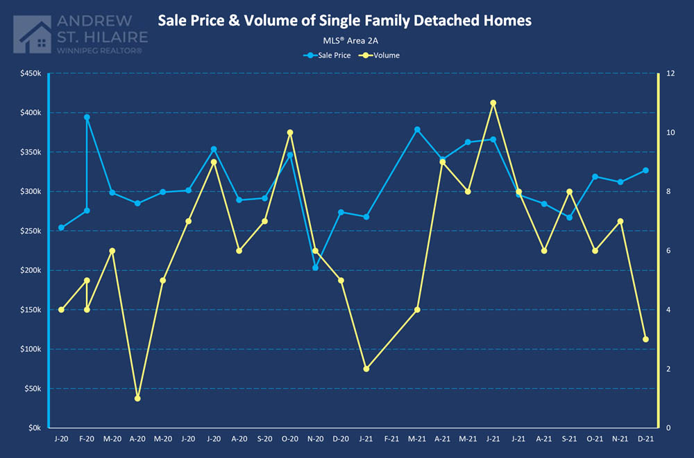 Real Estate Statistics for MLS® Area 2A