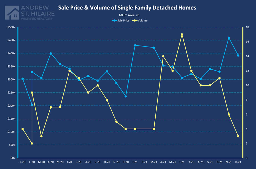 Real Estate Statistics for MLS® Area 2B
