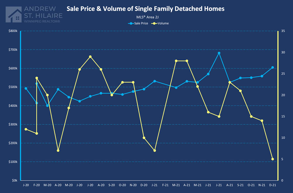 Real Estate Statistics for MLS® Area 2J